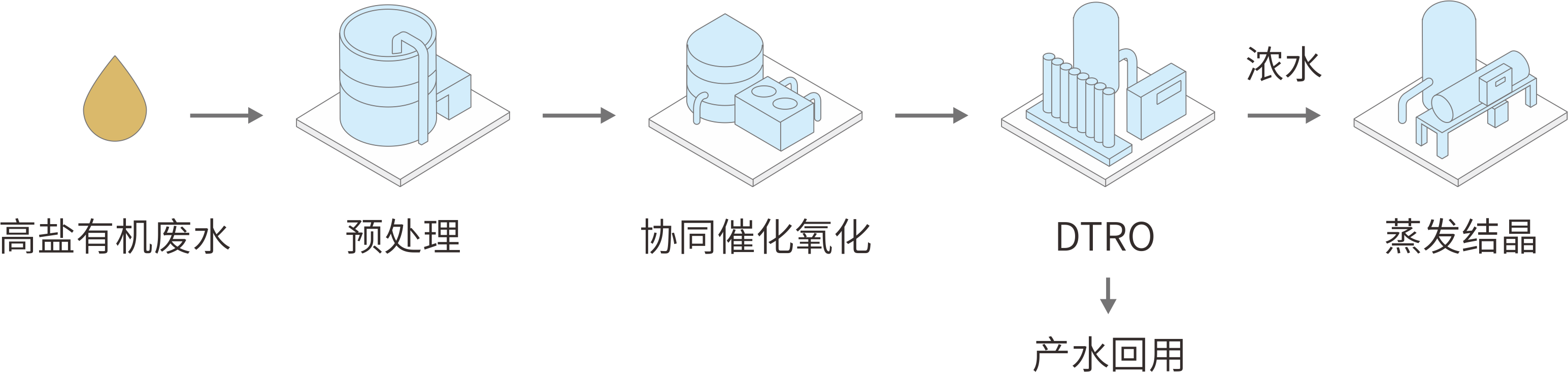 SORT-Synergistic Oxidation and Volume Reduction Technology