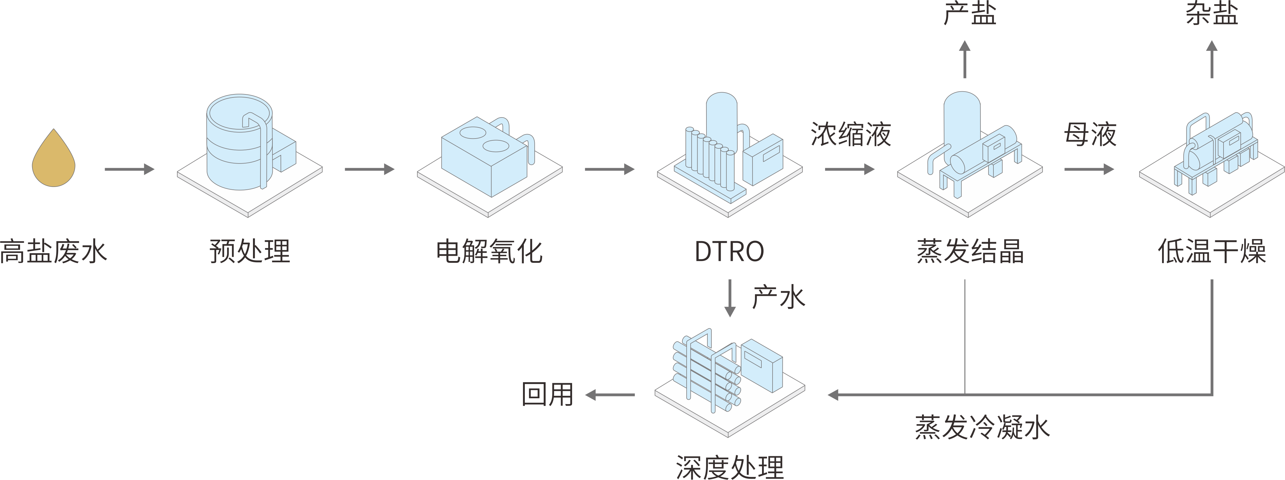 Zero-Discharge Technology for Industrial Water Recycling and Utilization